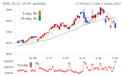 東亞合成チャート