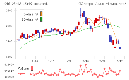 大阪ソーダチャート