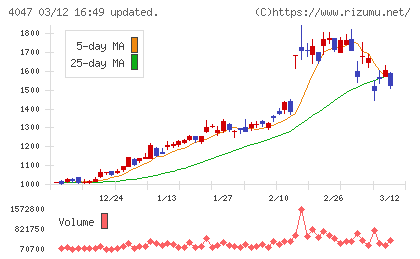 関東電化工業チャート