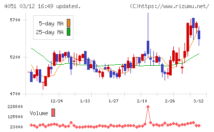 ＧＭＯフィナンシャルゲートチャート