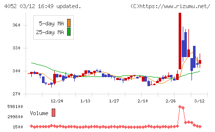 フィーチャチャート