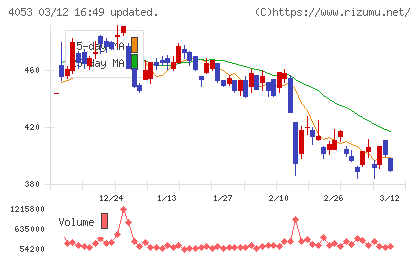 Ｓｕｎ　Ａｓｔｅｒｉｓｋチャート
