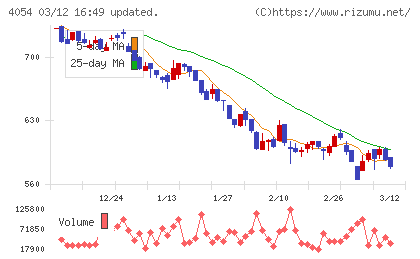 日本情報クリエイトチャート