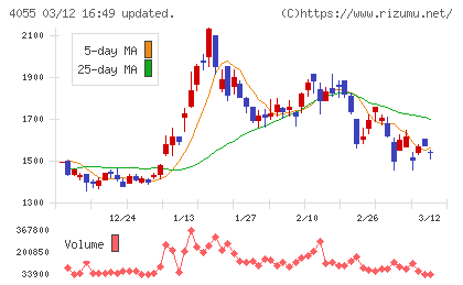 ティアンドエスグループチャート