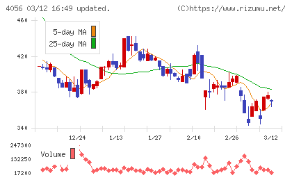 ニューラルグループチャート