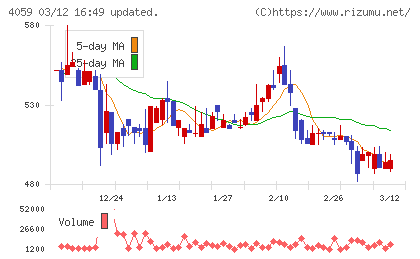 まぐまぐチャート