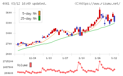 デンカチャート