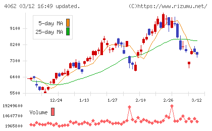 イビデンチャート