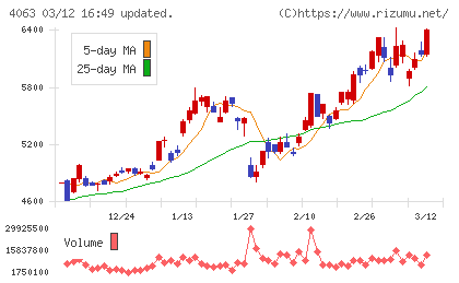 信越化学工業チャート