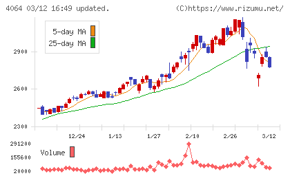 日本カーバイド工業チャート