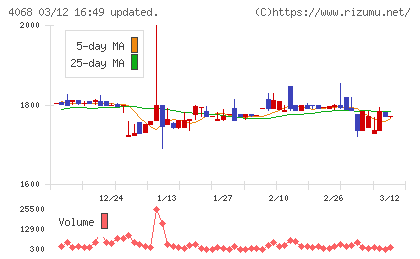 ベイシスチャート