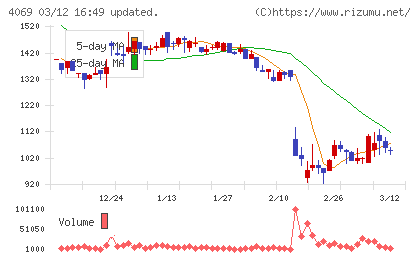 ＢｌｕｅＭｅｍｅチャート