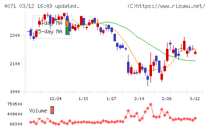 プラスアルファ・コンサルティングチャート
