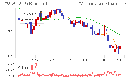 ジィ・シィ企画チャート