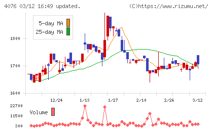 シイエヌエスチャート