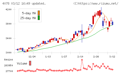 堺化学工業チャート