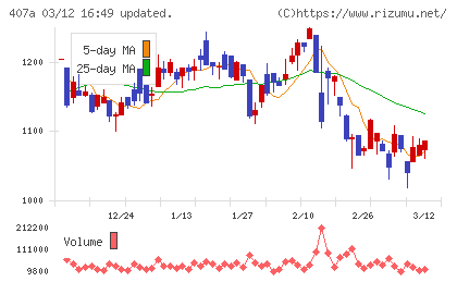 UNICONホールディングスチャート