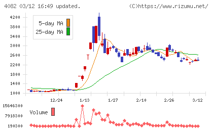 第一稀元素化学工業チャート