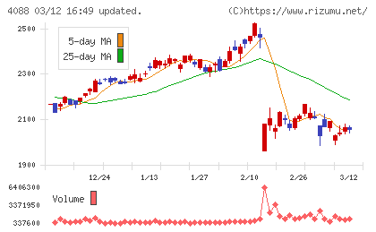 エア・ウォーターチャート