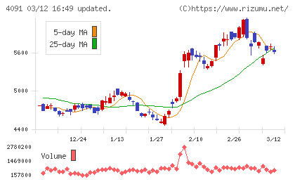 日本酸素ホールディングスチャート