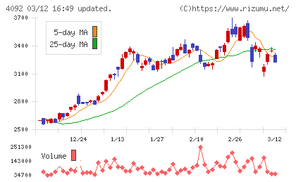 日本化学工業チャート