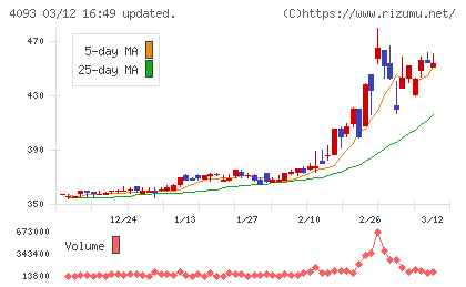 東邦アセチレンチャート