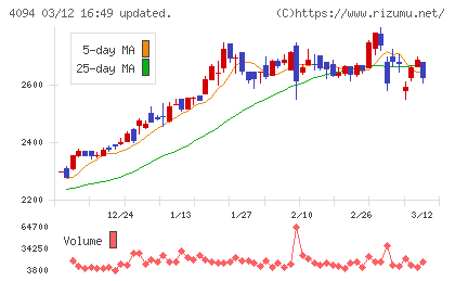 日本化学産業チャート