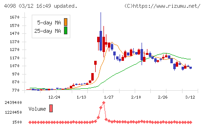 チタン工業チャート