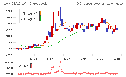 戸田工業チャート