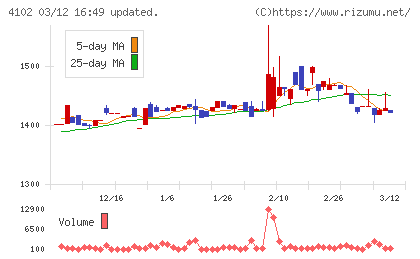 丸尾カルシウムチャート