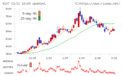 伊勢化学工業チャート