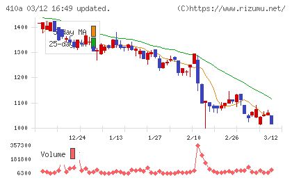 ＧＭＯコマースチャート