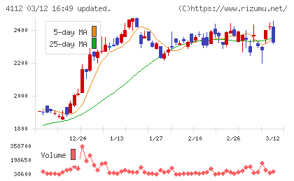 保土谷化学工業チャート