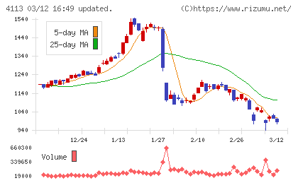 田岡化学工業チャート