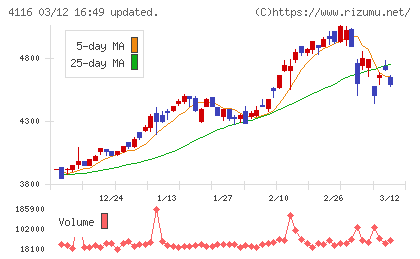大日精化工業チャート