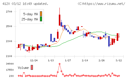 スガイ化学工業チャート