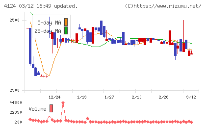 大阪油化工業チャート