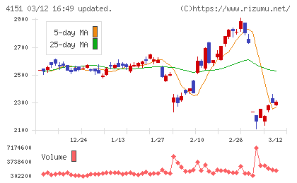 協和キリンチャート