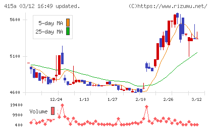 ＧＭＯ　ＴＥＣＨホールディングスチャート