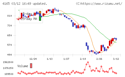 プレイドチャート