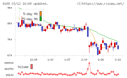 ヤプリチャート