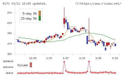 Ｋａｉｚｅｎ　Ｐｌａｔｆｏｒｍチャート