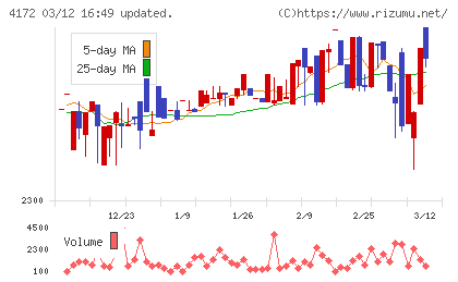 Ｈｉクラテスチャート