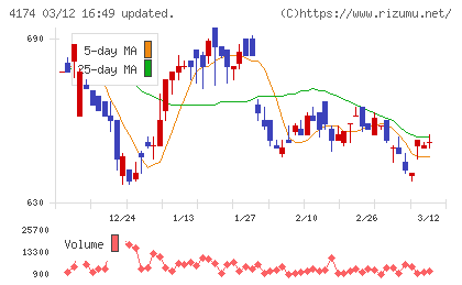 アピリッツチャート