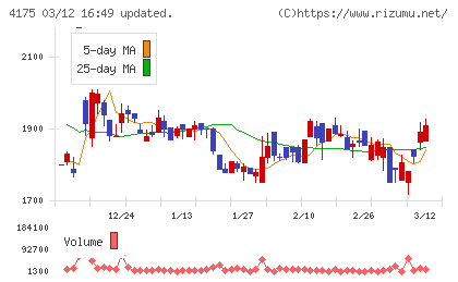 ｃｏｌｙチャート