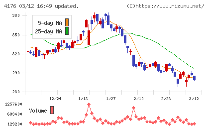 ココナラチャート