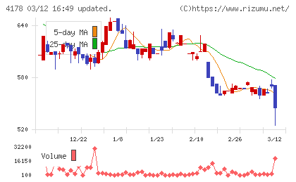 Ｓｈａｒｉｎｇ　Ｉｎｎｏｖａｔｉｏｎｓチャート