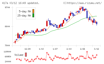 ブルーゾーンホールディングスチャート
