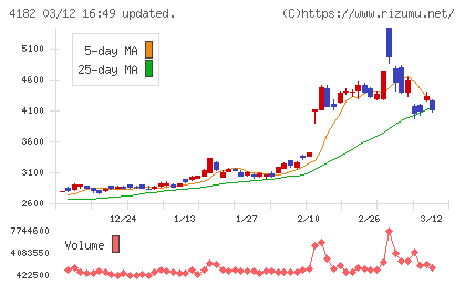 三菱ガス化学チャート