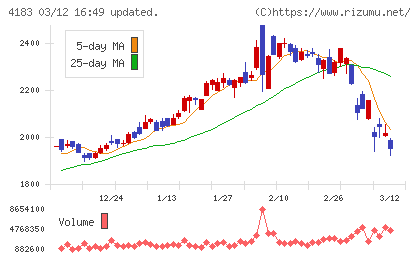 三井化学チャート